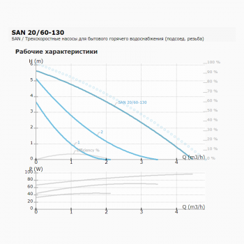 Циркуляционный насос IMP PUMPS SAN 20/60-130