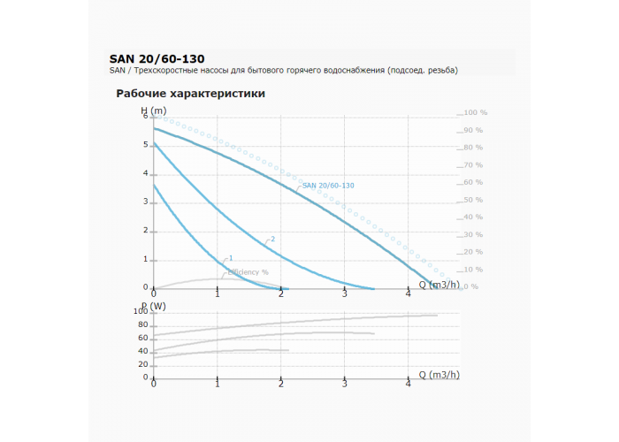 Циркуляционный насос IMP PUMPS SAN 20/60-130