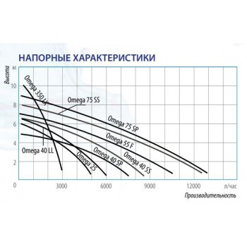 Дренажный насос Belamos Omega 40LL, погружной