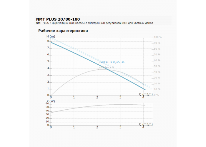Циркуляционный насос IMP PUMPS NMT PLUS 20/80-180