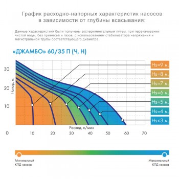 Насосная станция Джилекс Джамбо 60/35 Н
