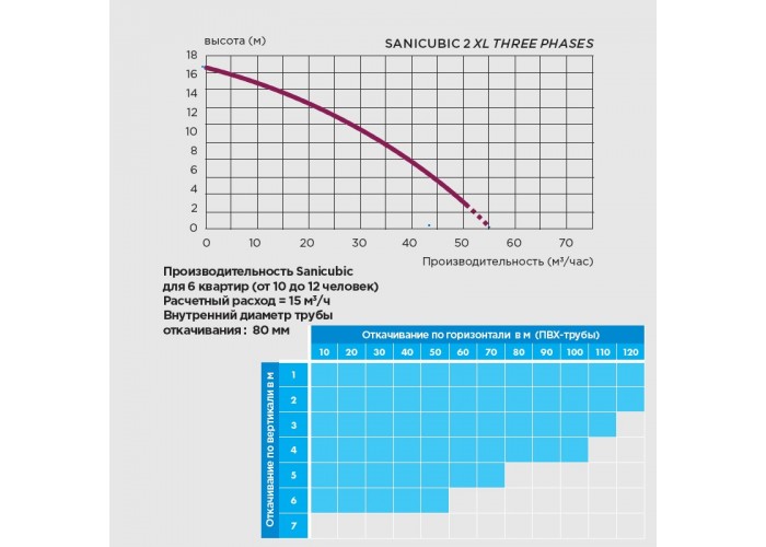 Канализационная насосная станция SFA SANICUBIC 2 XL Three phases