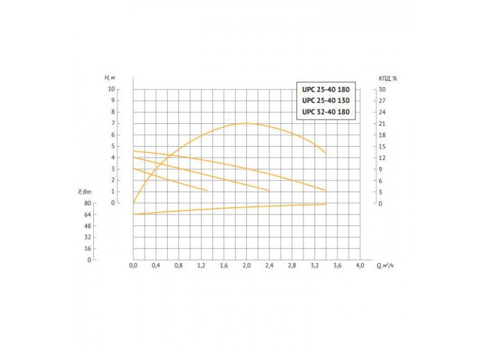 Насос циркуляционный UNIPUMP UPС 32-40 180