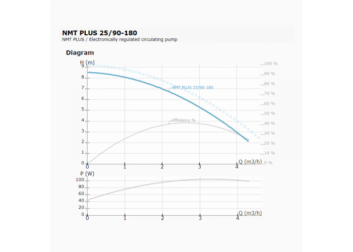 Циркуляционный насос IMP PUMPS NMT PLUS 25/90-180