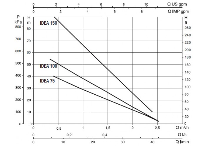 Скважинный насос DAB IDEA 150 M