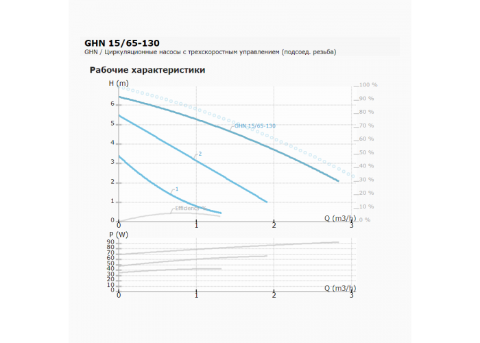 Циркуляционный насос IMP PUMPS GHN 15/65-130