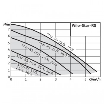 Циркуляционный насос Wilo STAR-RS 25/6-130-RK