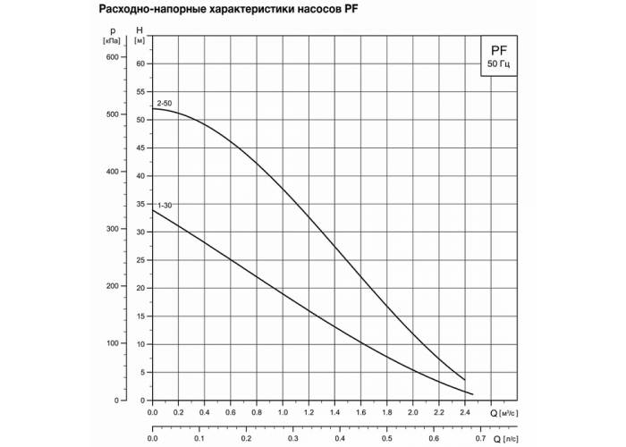 Поверхностный насос Grundfos PF 2-50