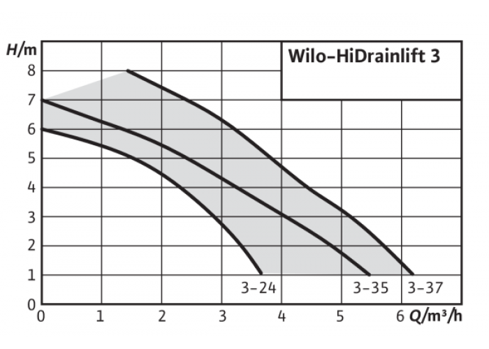 Канализационная установка Wilo HiDrainlift 3-24