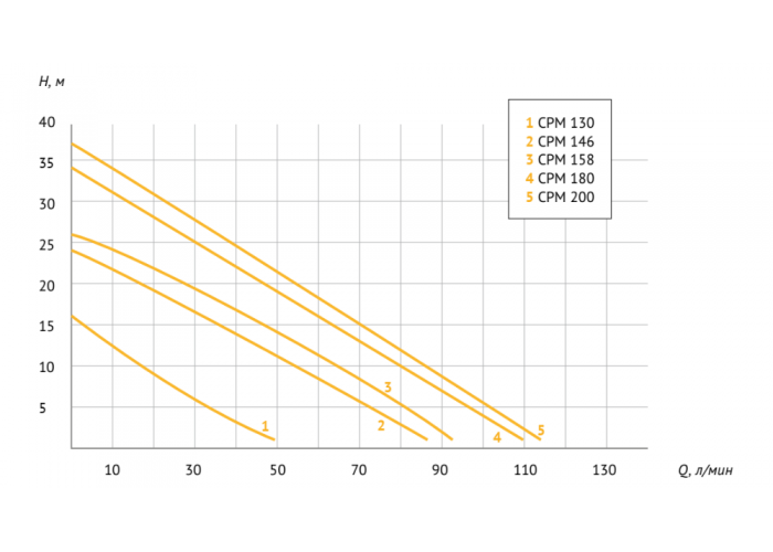 Поверхностный насос UNIPUMP CPM-180