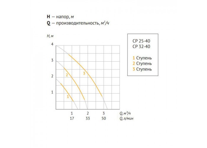 Насос циркуляционный UNIPUMP CP 25-40 130