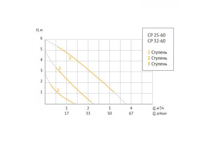 Насос циркуляционный UNIPUMP CP 32-60 180