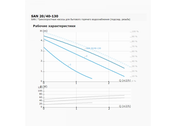Циркуляционный насос IMP PUMPS SAN 20/40-130